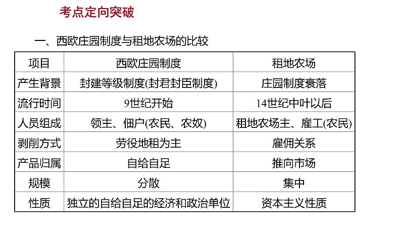 2022-2023 部编版历史 九年级上册 第五单元  单元整合 课件第3页