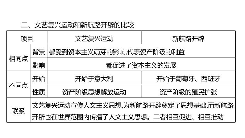 2022-2023 部编版历史 九年级上册 第五单元  单元整合 课件第4页