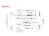 2022-2023 部编版历史 九年级上册 专题一　古代大河文明与海洋文明的比较 课件