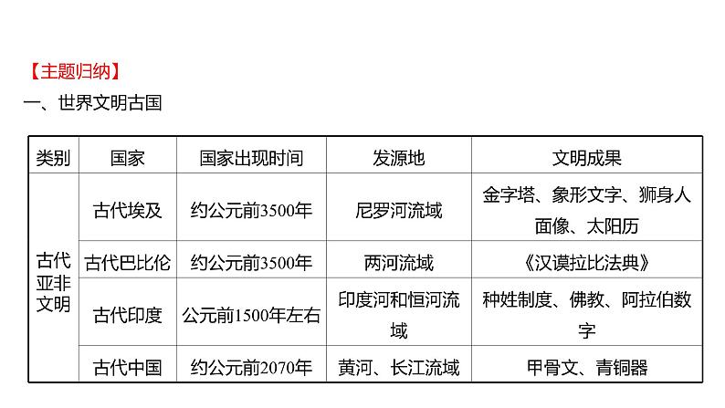 2022-2023 部编版历史 九年级上册 专题一　古代大河文明与海洋文明的比较 课件第3页