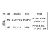 2022-2023 部编版历史 九年级上册 专题一　古代大河文明与海洋文明的比较 课件