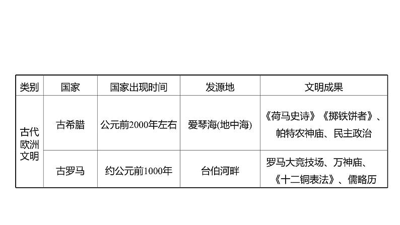 2022-2023 部编版历史 九年级上册 专题一　古代大河文明与海洋文明的比较 课件第4页