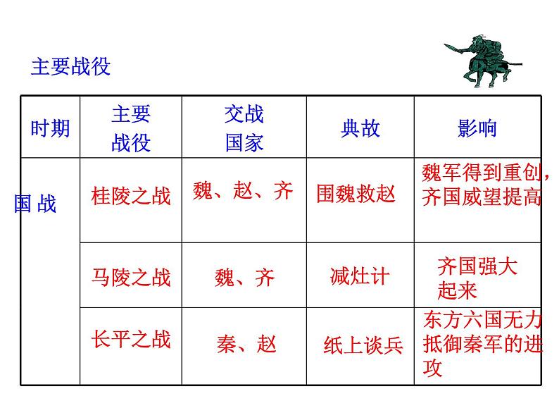 部编版七年级历史上册--第7课战国时期的社会变化（精品课件）第8页