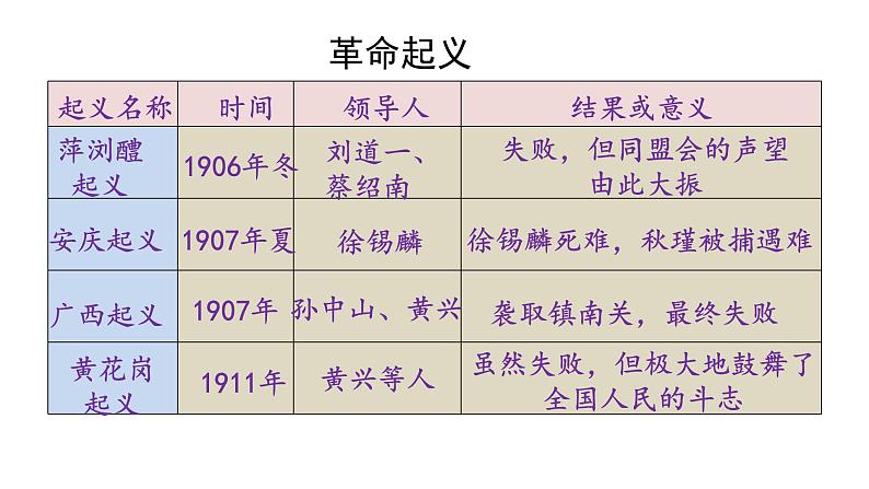 人教版八年级历史上册课件 第3单元 第9课 辛亥革命05