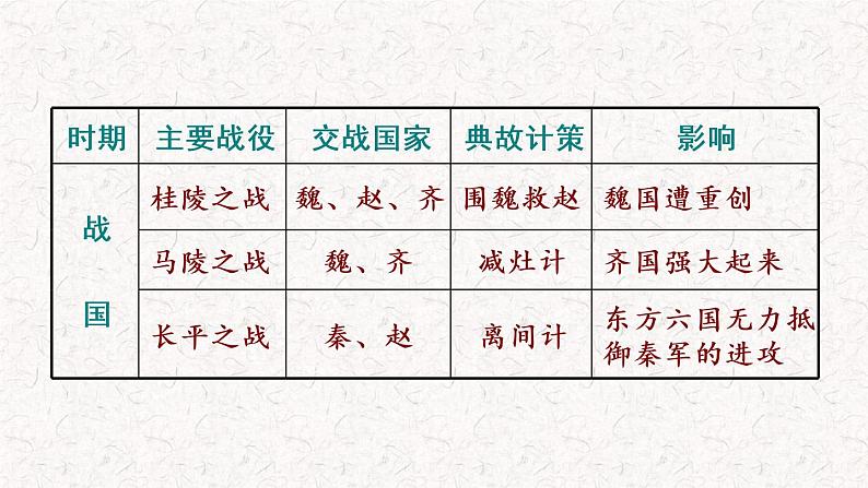 部编版七年级历史上册--第7课 战国时期的社会变化（课件）第8页