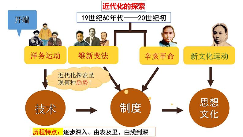 部编版八年级历史上册--第12课  新文化运动  精讲优质课件第1页