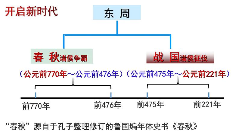 第6课  动荡的春秋时期第3页