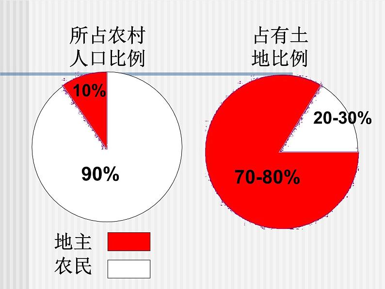 人教部编版八年级历史下册第3课《土地改革》(1)课件第3页