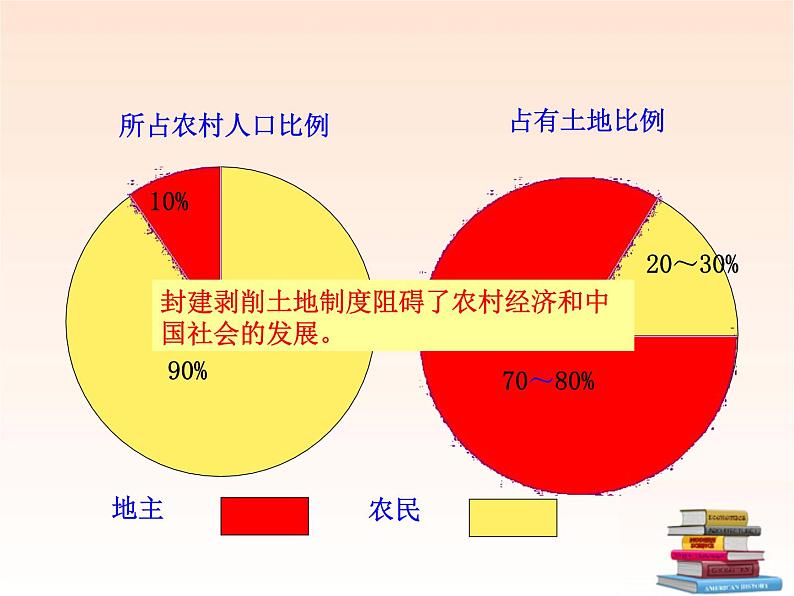 人教部编版八年级历史下册第3课土地改革新课件第8页
