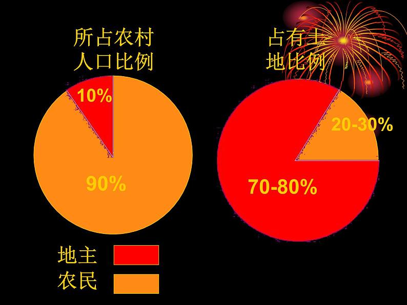 人教部编版八年级历史下册土地改革(1)课件第8页