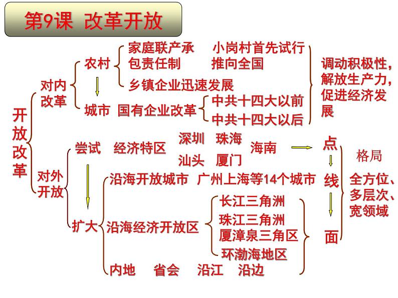 人教部编版八年级历史下册第9课改革开放(优秀)课件第3页