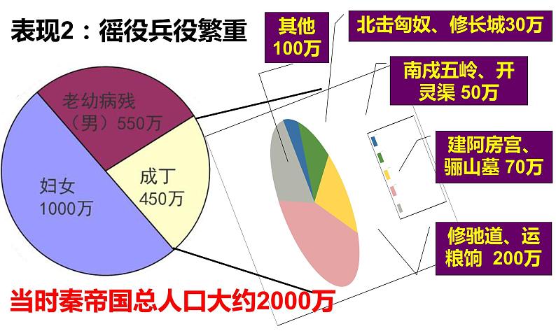 部编版七年级历史上册--第10课  秦末农民大起义   精品课件 内嵌视频第6页