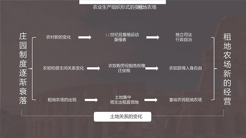 人教版九年级历史上册《西欧经济和社会的发展》PPT教学课件08