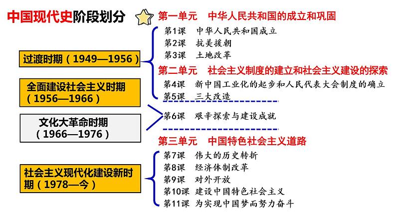 第1课 中华人民共和国成立 课件第2页