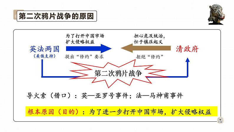 第2课 第二次鸦片战争 课件第7页