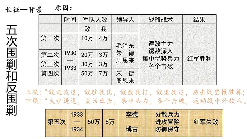 第17课中国工农红军长征 课件第3页