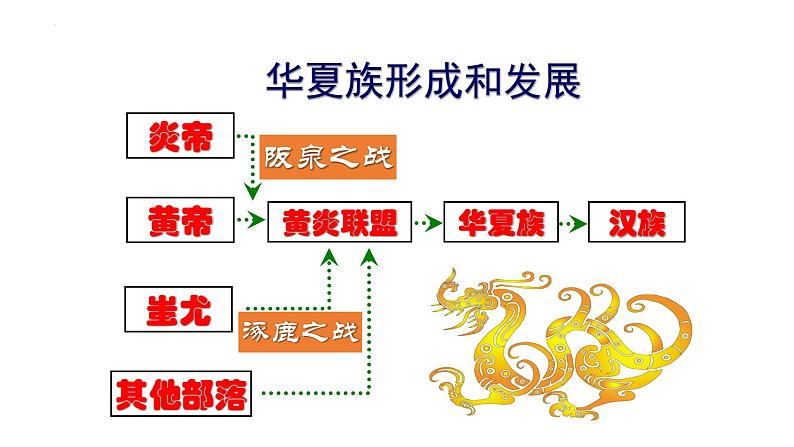 1.3远古的传说课件   2022-2023学年部编版七年级历史上册第7页