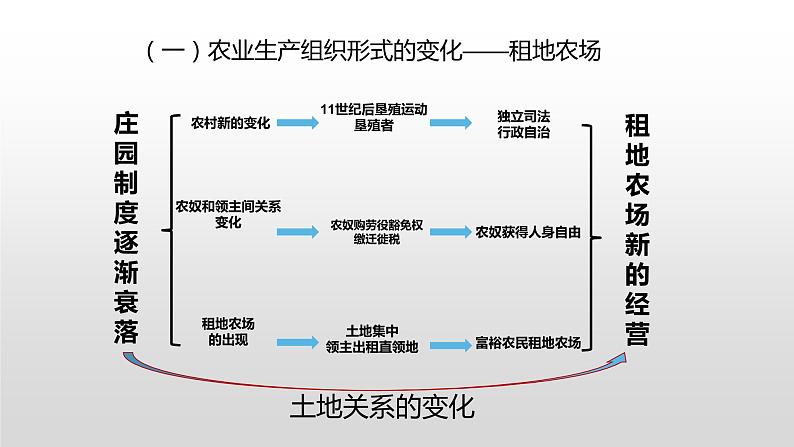 初中 历史 统编版（部编版） 九年级上册 第五单元 走向近代 第13课 西欧经济和社会的发展 课件03