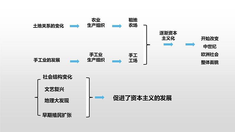 初中 历史 统编版（部编版） 九年级上册 第五单元 走向近代 第13课 西欧经济和社会的发展 课件08