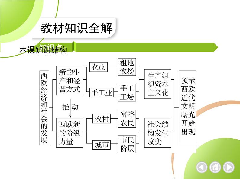 部编历史九年级上册01-第13课西欧经济和社会的发展课件+同步练习03