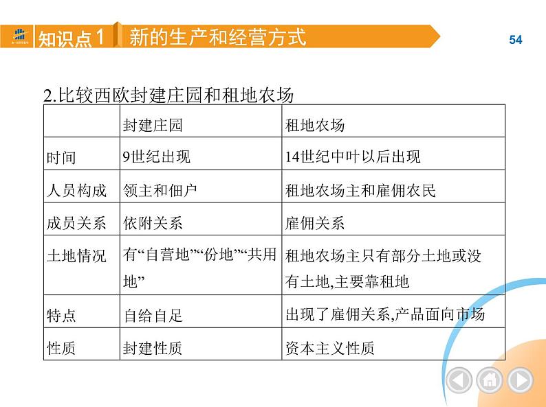 部编历史九年级上册01-第13课西欧经济和社会的发展课件+同步练习05