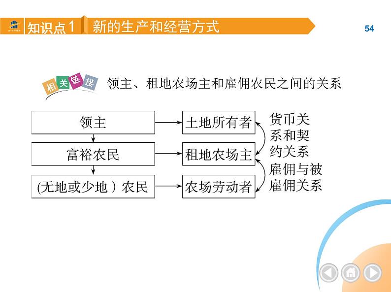 部编历史九年级上册01-第13课西欧经济和社会的发展课件+同步练习06