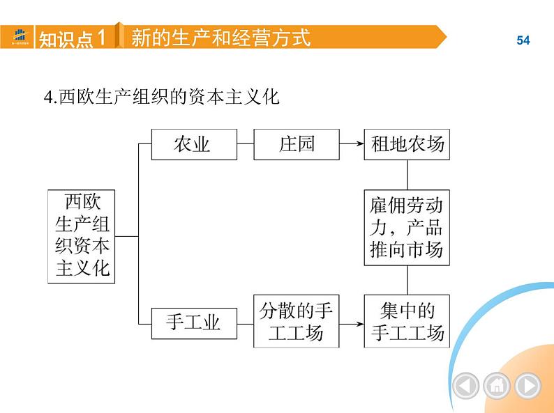 部编历史九年级上册01-第13课西欧经济和社会的发展课件+同步练习08