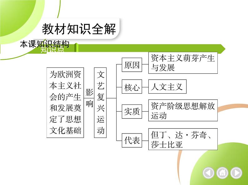 部编历史九年级上册第14课文艺复兴运动课件第3页