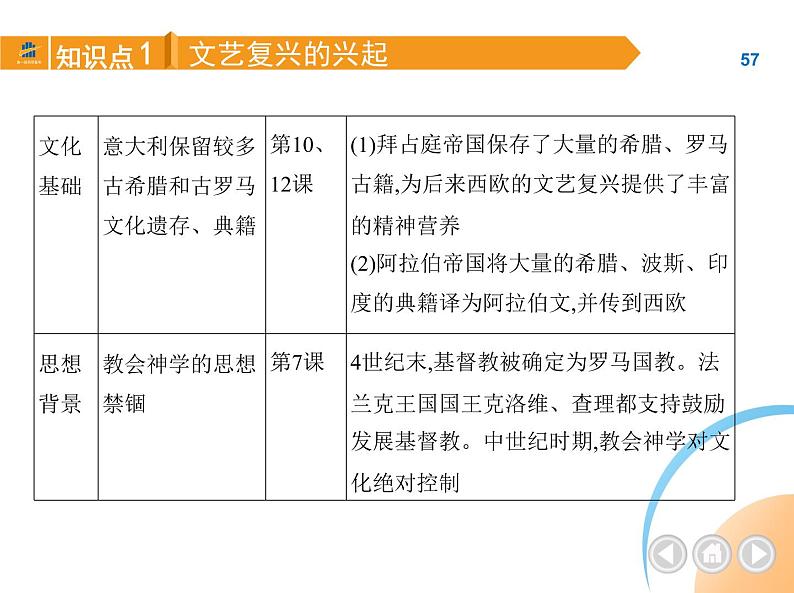 部编历史九年级上册第14课文艺复兴运动课件第5页