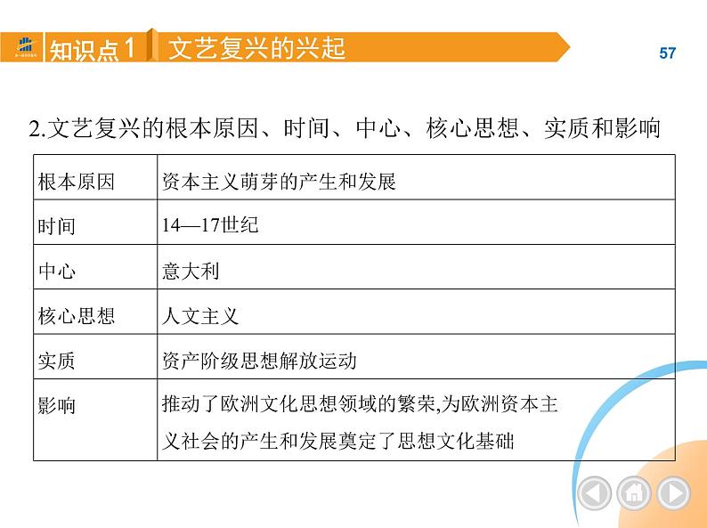 部编历史九年级上册第14课文艺复兴运动课件第6页