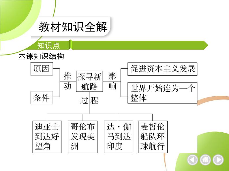 部编历史九年级上册03-第15课探寻新航路课件+同步练习03