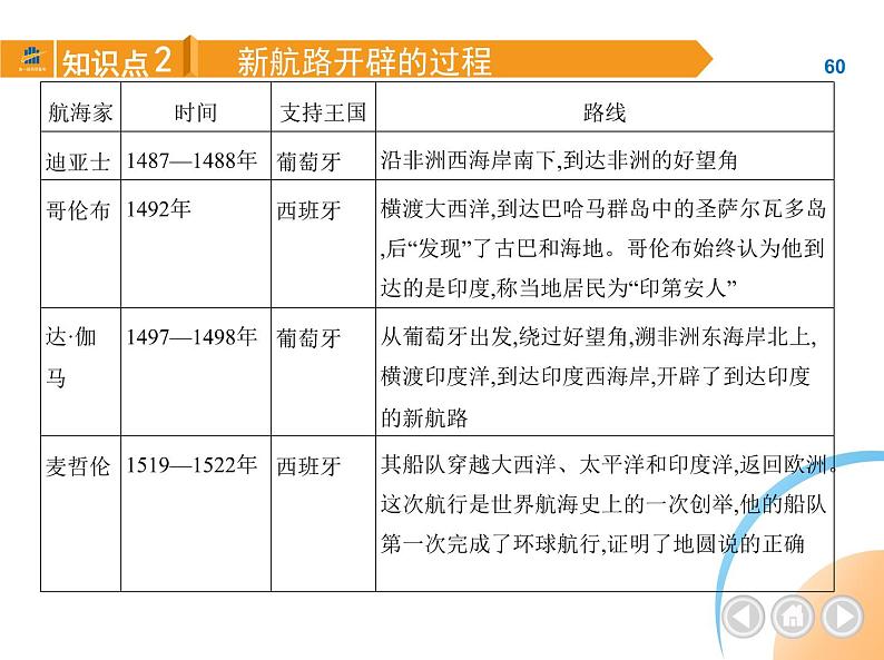 部编历史九年级上册03-第15课探寻新航路课件+同步练习05