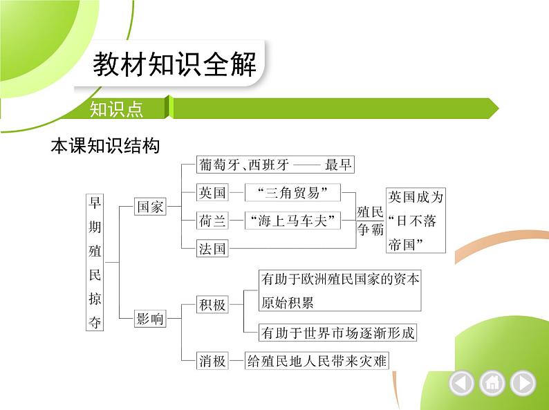 部编历史九年级上册第16课早期殖民掠夺课件第3页