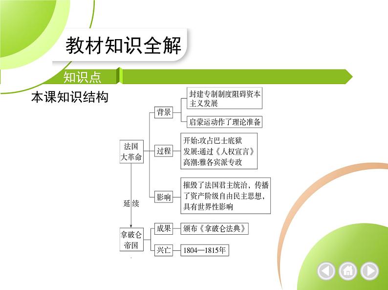 部编历史九年级上册03-第19课法国大革命和拿破仑帝国课件+同步练习03