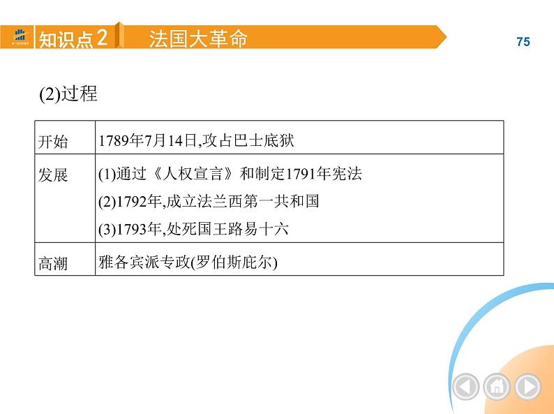 部编历史九年级上册03-第19课法国大革命和拿破仑帝国课件+同步练习07