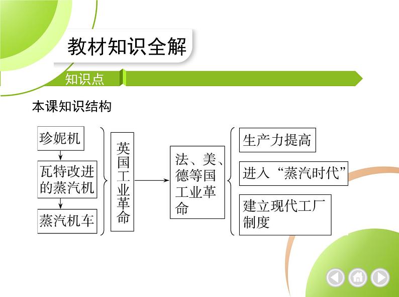 部编历史九年级上册01-第20课第一次工业革命课件+同步练习03