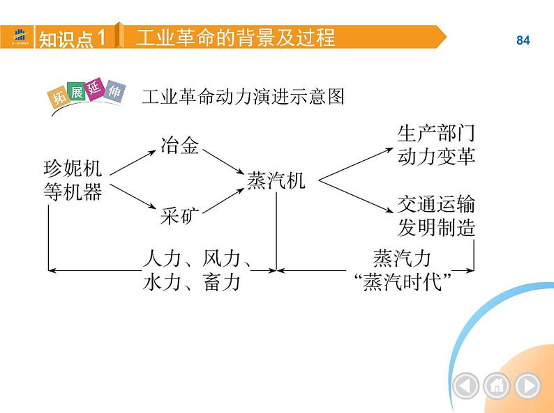 部编历史九年级上册01-第20课第一次工业革命课件+同步练习07