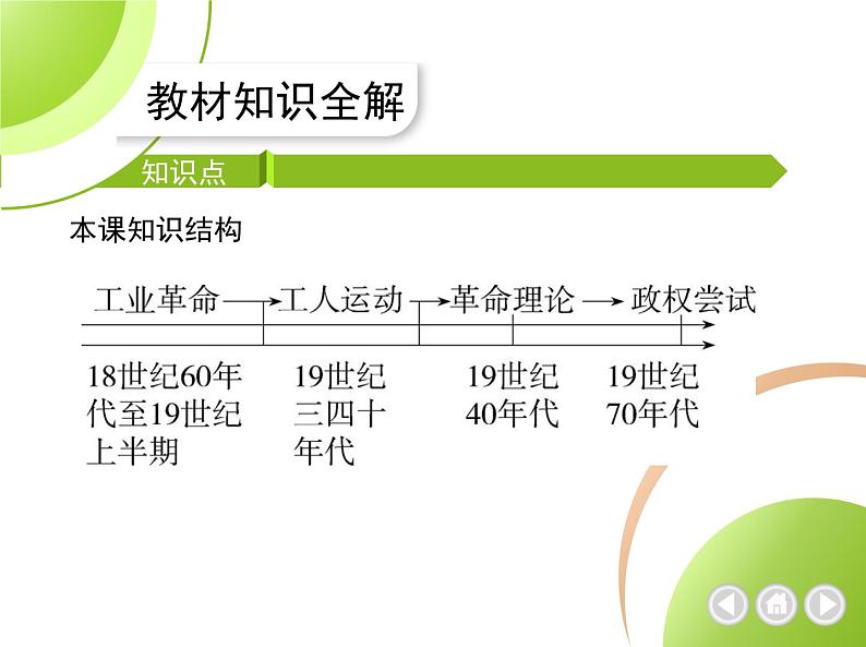 部编历史九年级上册第21课马克思主义的诞生和国际共产主义运动的兴起课件第3页