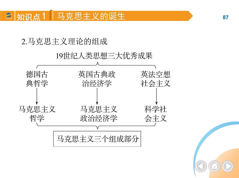 部编历史九年级上册第21课马克思主义的诞生和国际共产主义运动的兴起课件第5页