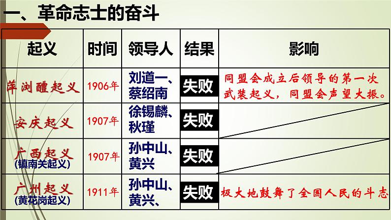 第9课 辛亥革命课件--2022—2023学年部编版初中历史八年级上册02