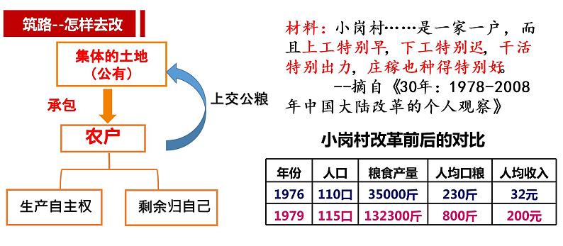 第8课 经济体制改革课件--2022—2023学年部编版初中历史八年级下册第8页