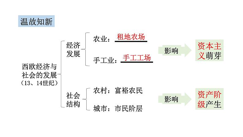 第14课 文艺复兴运动课件---2022—2023学年部编版初中历史九年级上册02