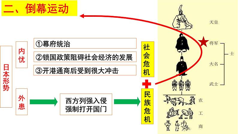 第4课 日本明治维新课件---2022—2023学年部编版初中历史九年级下册05