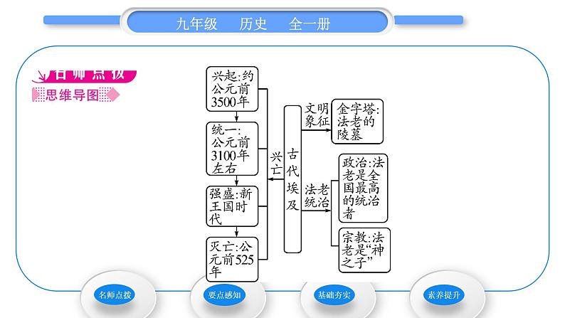 人教版九年级历史上第1单元古代亚非文明第1课　古代埃及习题课件第2页