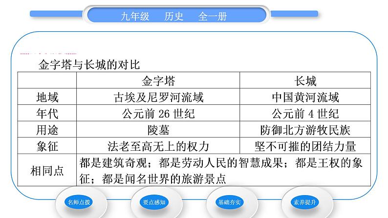 人教版九年级历史上第1单元古代亚非文明第1课　古代埃及习题课件第3页