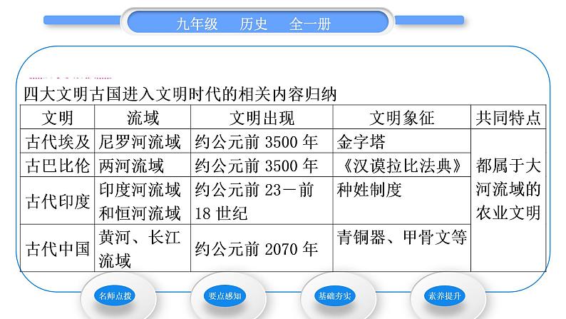 人教版九年级历史上第1单元古代亚非文明第3课　古代印度习题课件第3页