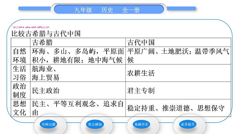 人教版九年级历史上第2单元古代欧洲文明第4课　希腊城邦和亚历山大帝国习题课件03