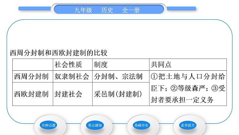 人教版九年级历史上第3单元封建时代的欧洲第7课　基督教的兴起和法兰克王国习题课件03