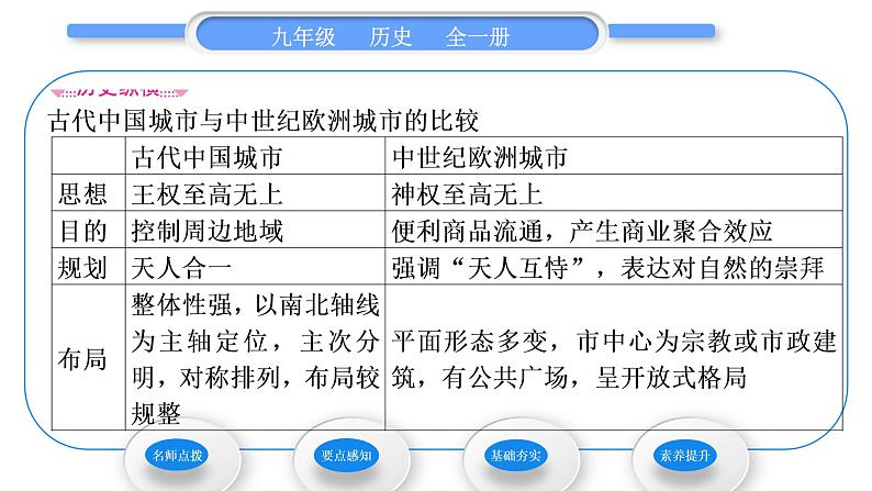 人教版九年级历史上第3单元封建时代的欧洲第9课　中世纪城市和大学的兴起习题课件第3页