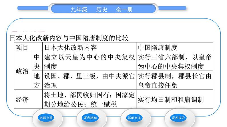 人教版九年级历史上第4单元封建时代的亚洲国家第11课　古代日本习题课件03